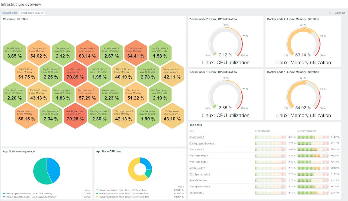 Zabbix interface as published by Zabbix
